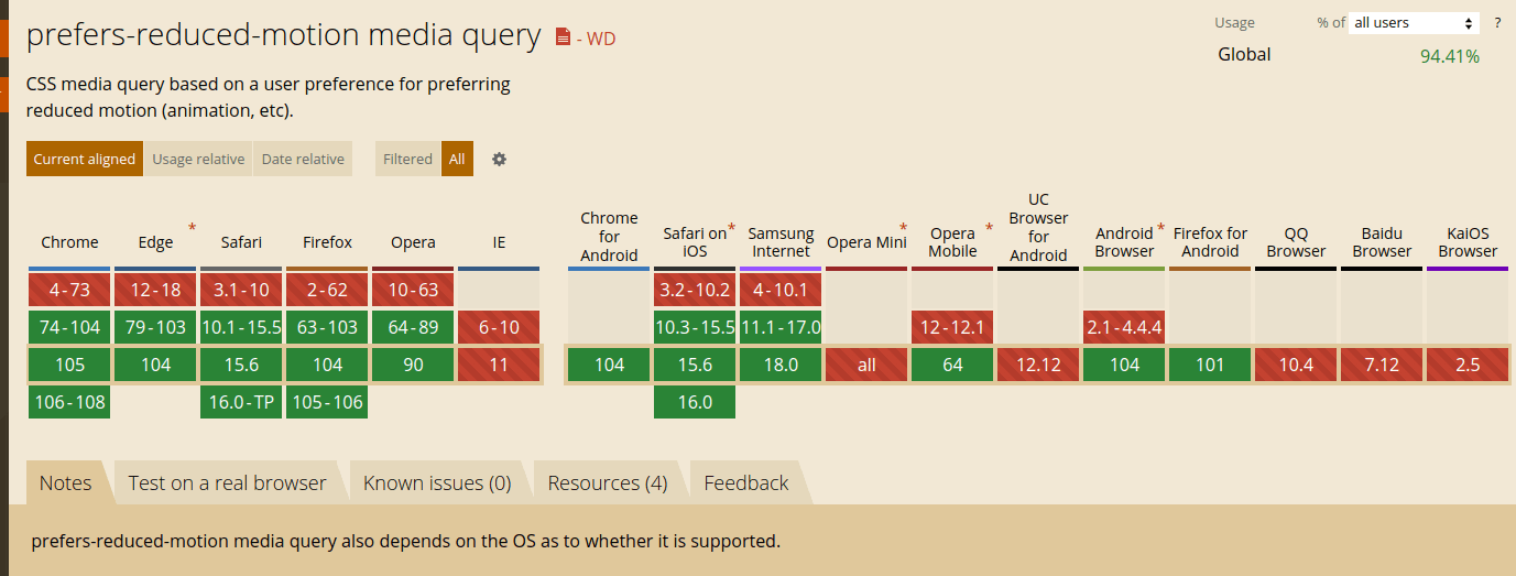 Wykres ze strony caniuse.com prezentujący wsparcie przeglądarek dla funkcji prefers-reduced-motion (94,41%)