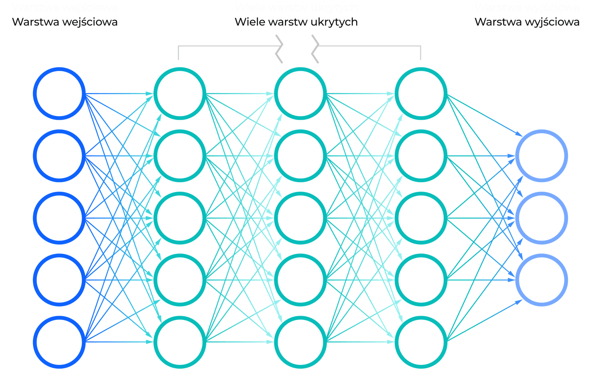 Przykład głębokiej sieci neuronowej