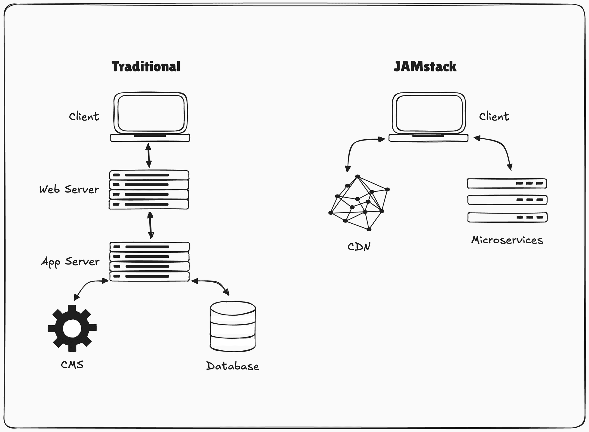 It's a comparison between traditional monolithic architecture and new JAMstack architecture. In this new approach, CDN and microservices replace different servers (app, web, etc.).