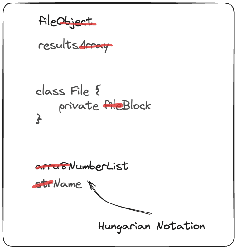 The picture shows some variable and class names with extra words like fileObject. There is also an example of Hungarian notation