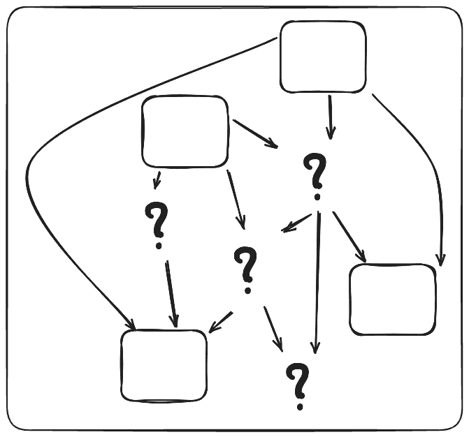 A graph with multiple packages represented by rectangles linked with arrows. Some packages are missing and represented by question marks