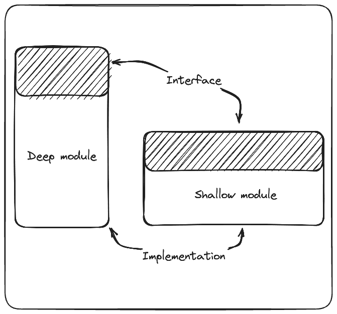 Deep modules are represented by an oblong rectangle with a narrow interface. Shallow modules are represented by a short rectangle with a wide interface.