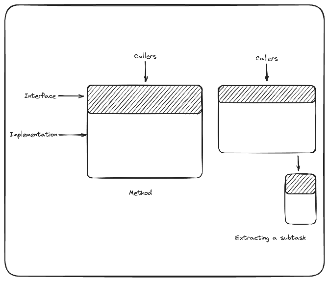 There are three rectangles in the picture. Each rectangle represents a module. One big and two progressively smaller. Two smaller ones are connected by an arrow. Their combined area is similar to the bigger one. Arrows - representing callers - are pointing to both rectangles from the top