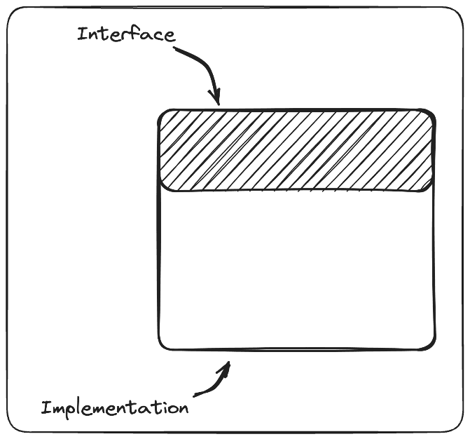 A schematic in form of a rectangle. The whole rectangle is a module. The interface is a small plotted piece at the top. The rest is implementation