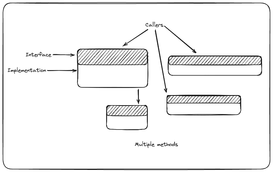 There are multiple rectangles in the picture. Each rectangle represents a module. They have different sizes and areas. Arrows - representing callers - are pointing to both rectangles from the top
