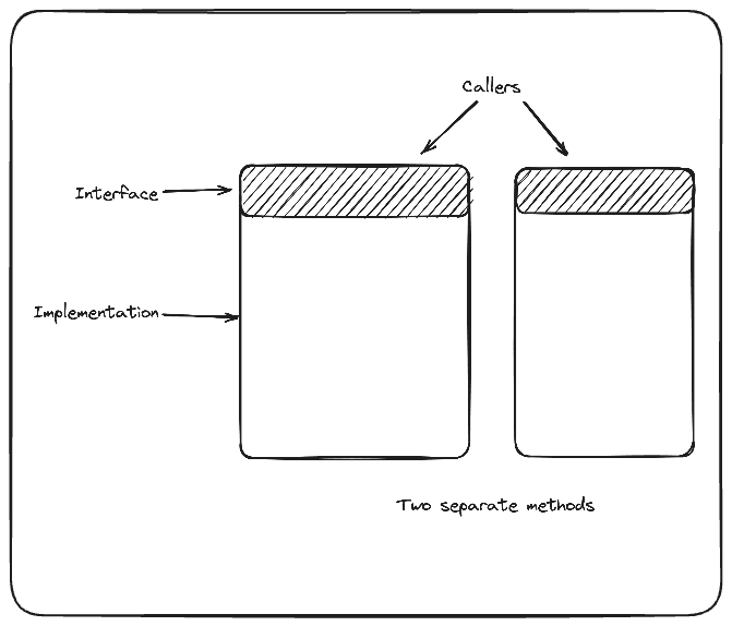 There are two rectangles in the picture. Each rectangle represents a module. They are similar in size and area. Arrows - representing callers - are pointing to both rectangles from the top