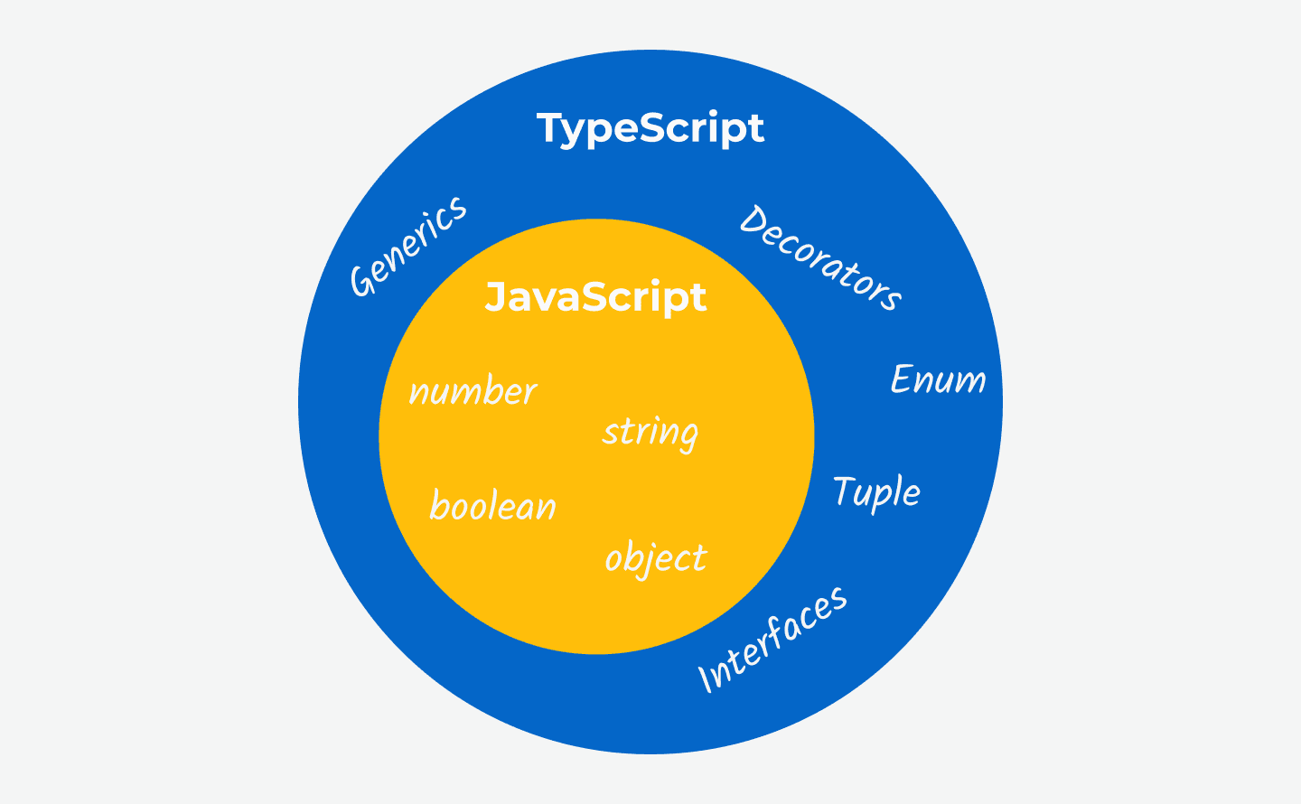 JavaScript i TypeScript diagram venna