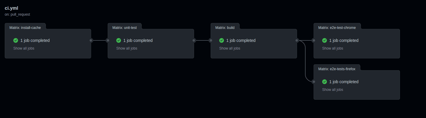 GitHub Actions page with CI schema