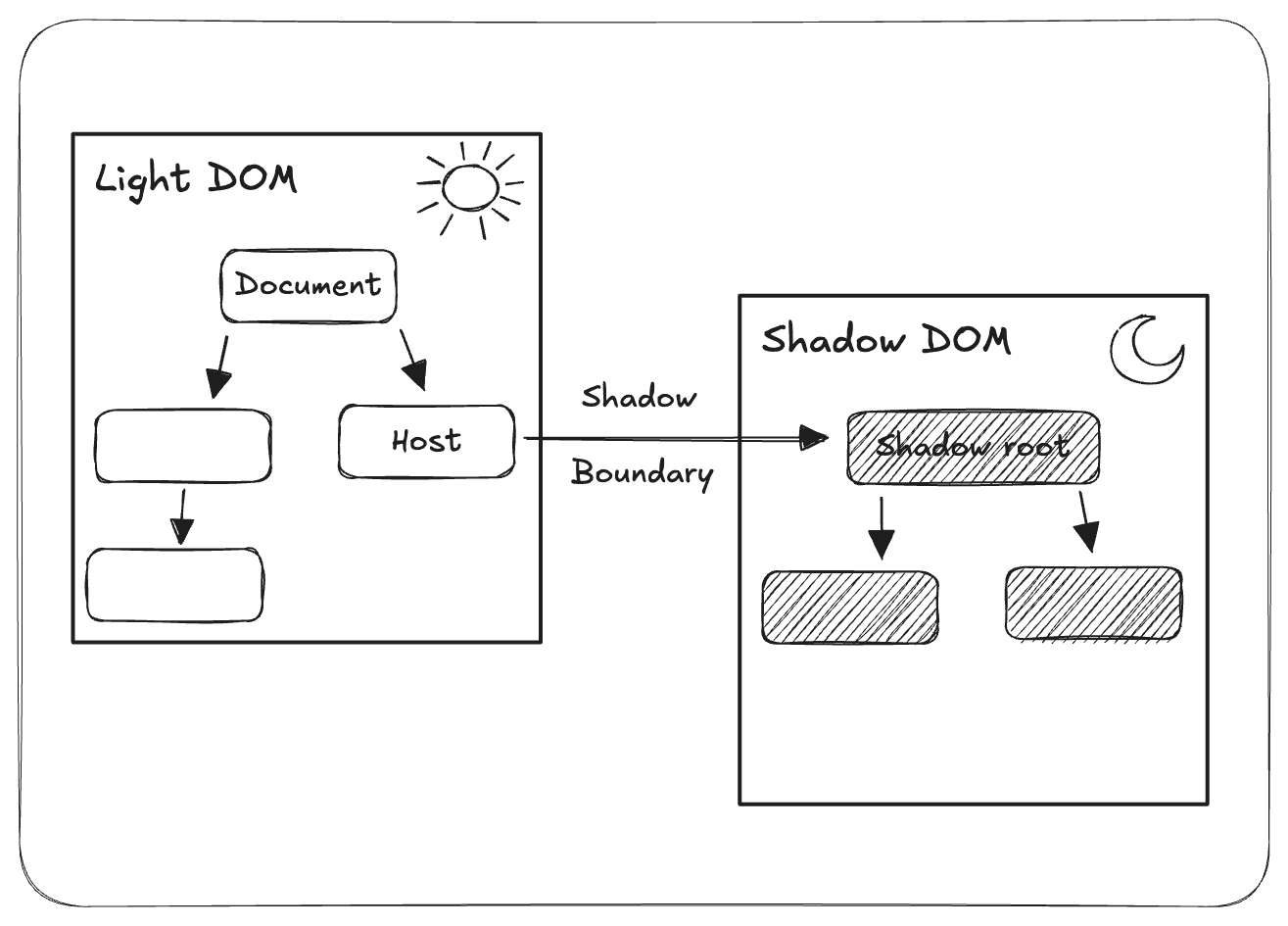 Shadow DOM boundary diagram