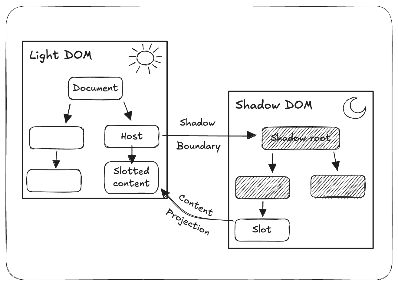 Shadow DOM content projection diagram