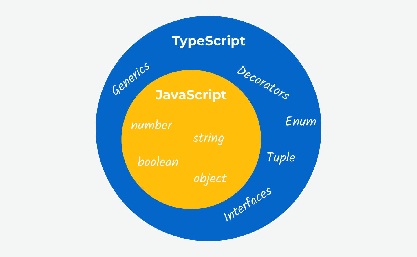 JavaScript and TypeScript venn diagram