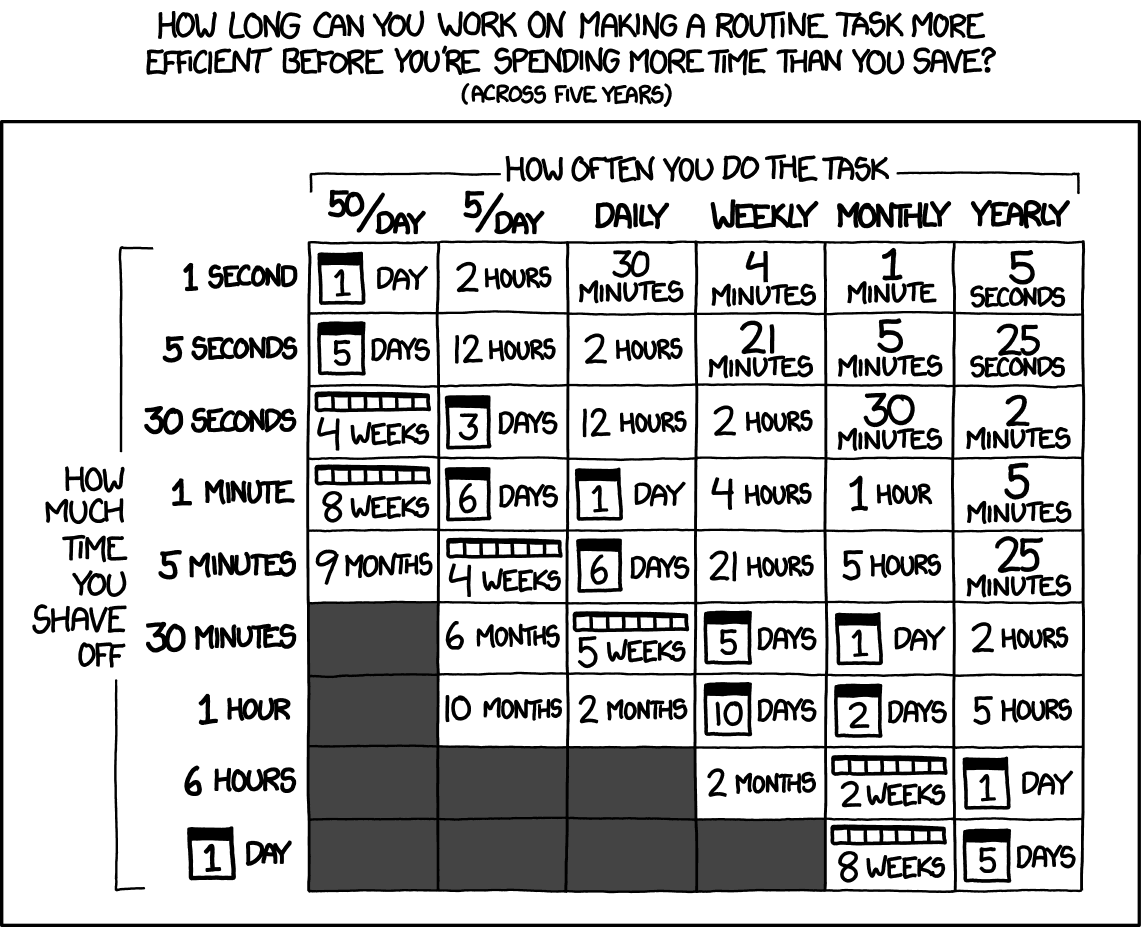How long can you work on making a routine task more efficient before you're spending more time than you save? - xkcd comic